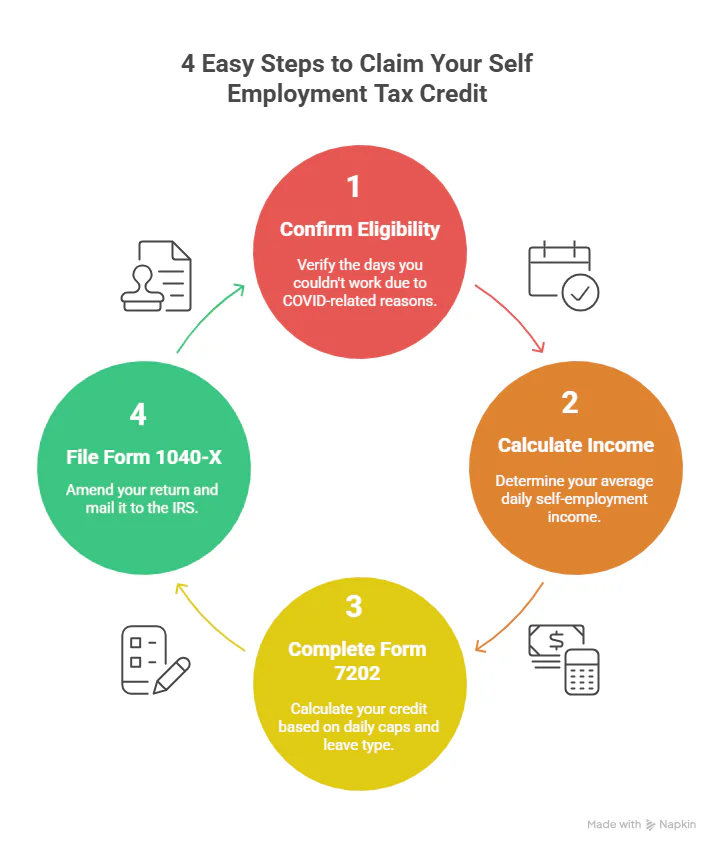An infographic titled "4 Easy Steps to Claim Your Self Employment Tax Credit" outlines a circular process for self-employed individuals to claim COVID-related credits: Step 1 is to confirm eligibility, step 2 is to calculate income, step 3 is to complete Form 7202, and step 4 is to file Form 1040-X.