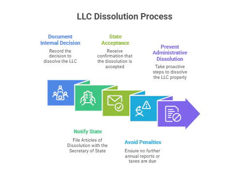 How to dissolve an LLC Starts With Making it Official at the State Level