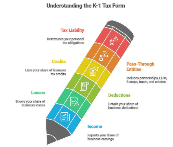 What is a K1 Tax Form and What It Reports to the IRS