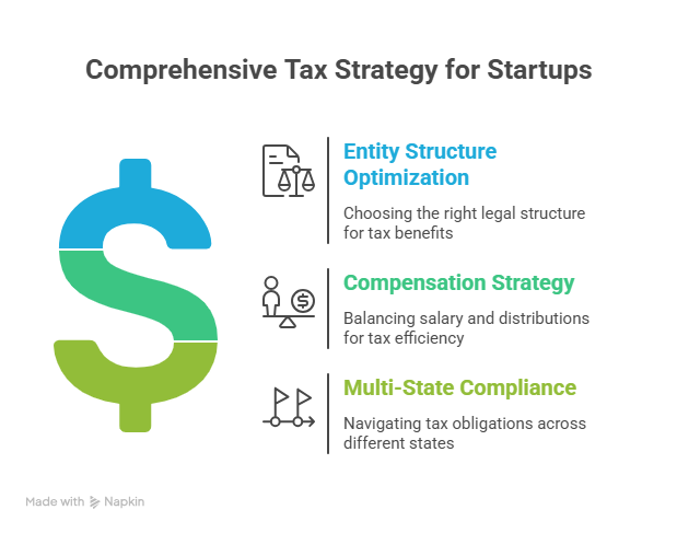 An infographic titled "Comprehensive Tax Strategy for Startups" outlines three core CPA services for startups alongside a large dollar sign icon. The strategy includes entity structure optimization, a compensation strategy, and multi-state compliance.
