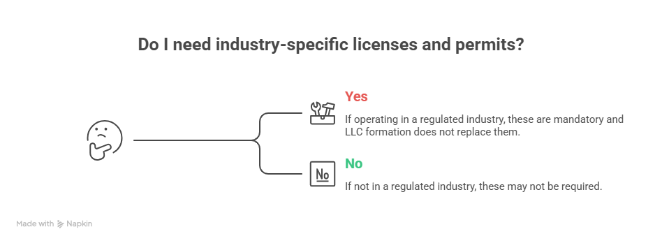 An infographic titled "Do I need industry-specific licenses and permits?" clarifies the question: Is an LLC a business license? It highlights that regulated industries still require specific licenses, while some non-regulated businesses may not.