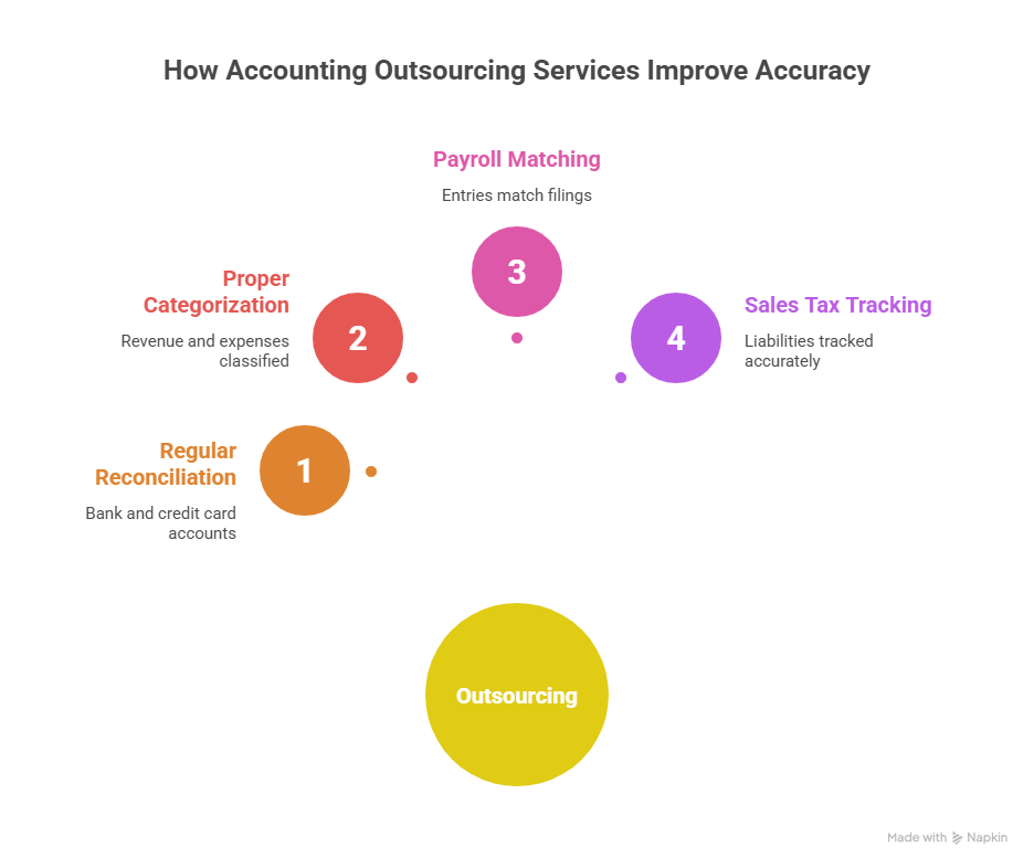 An infographic titled "How Accounting Outsourcing Services Improve Accuracy" featuring four numbered circles. The steps include regular reconciliation, proper categorization, payroll matching, and sales tax tracking.