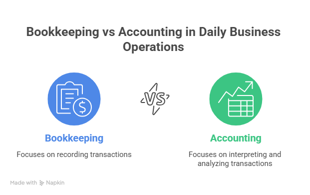An infographic titled "Bookkeeping vs Accounting in Daily Business Operations." It contrasts bookkeeping, which focuses on recording transactions, with accounting, which focuses on interpreting and analyzing those transactions.