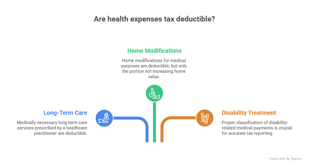 An infographic titled "Are health expenses tax deductible?" illustrating three deductible categories. It highlights that medically necessary long-term care, home modifications, and properly classified disability treatments are deductible.