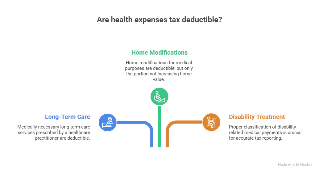 An infographic titled "Are health expenses tax deductible?" illustrating three deductible categories. It highlights that medically necessary long-term care, home modifications, and properly classified disability treatments are deductible.