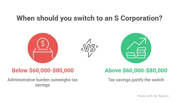 An infographic titled “When Should You Switch to an S Corporation?” highlights S Corp benefits over LLC, showing that below $60,000–$80,000 in profit the costs may outweigh savings, while higher income levels often justify the switch.