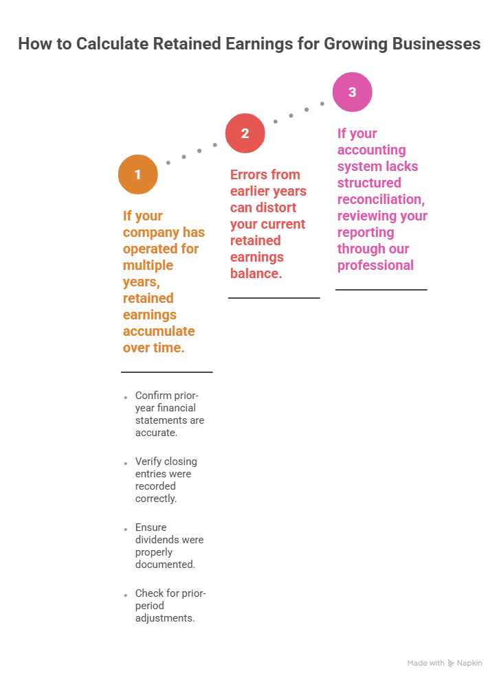 An infographic titled “How to Calculate Retained Earnings for Growing Businesses” shows how earnings build over time. It notes that past errors can affect current balances and recommends professional reporting reviews when reconciliation isn’t properly structured.