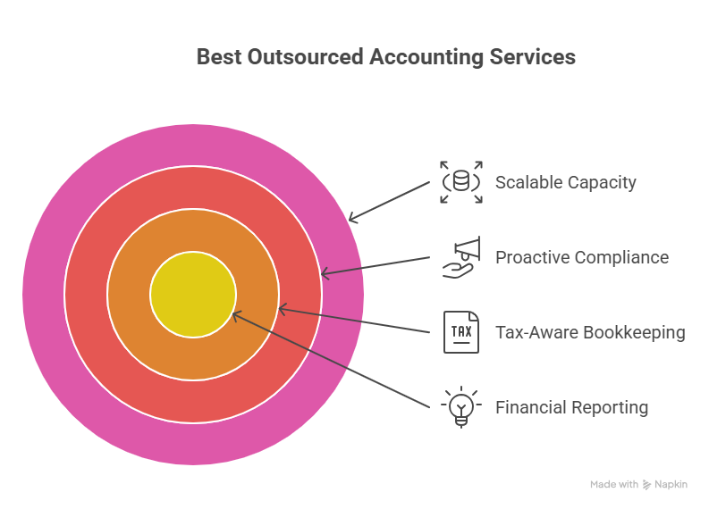An infographic titled "Best Outsourced Accounting Services" featuring a colorful target diagram with four layers. Each arrow highlights a key service pillar: scalable capacity, proactive compliance, tax-aware bookkeeping, and financial reporting.