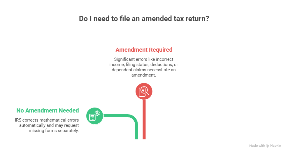 An infographic explaining how to file an amended tax return when errors occur. It contrasts situations requiring an amendment, like incorrect income or filing status, with scenarios where none is needed, such as simple mathematical errors corrected by the IRS.