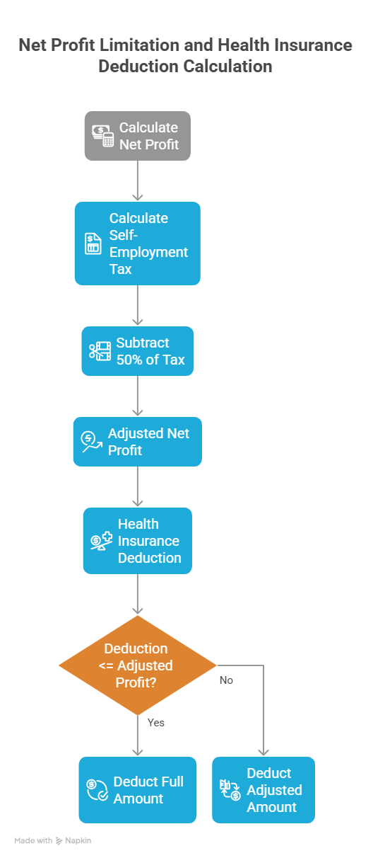An infographic showing the step-by-step flowchart for the self employed health insurance deduction. The process starts with calculating net profit and self-employment tax to reach adjusted net profit, ending with a decision diamond to determine if the full amount or a capped adjusted amount should be deducted.