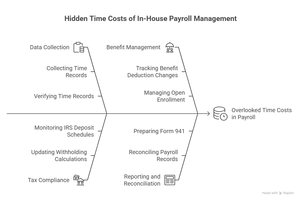 A diagram outlining multiple in-house complex tasks that business owners must handle. It categorizes time costs into data collection, benefit management, tax compliance, and reporting and reconciliation to highlight the reasons to outsource payroll services.