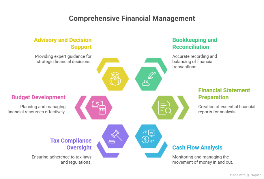 An infographic that outlines outsourced financial management services. It covers six key functions: advisory and decision support, bookkeeping and reconciliation, financial statement preparation, cash flow analysis, tax compliance oversight, and budget development.