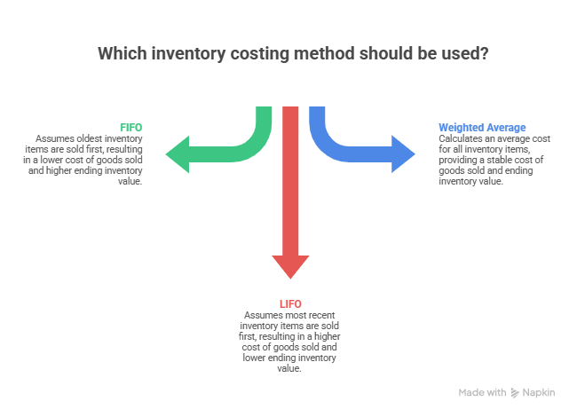 An infographic titled "Which inventory costing method should be used?" illustrating three common strategies managed by manufacturing accounting services. It uses colored arrows to define FIFO (First-In, First-Out), LIFO (Last-In, First-Out), and Weighted Average.
