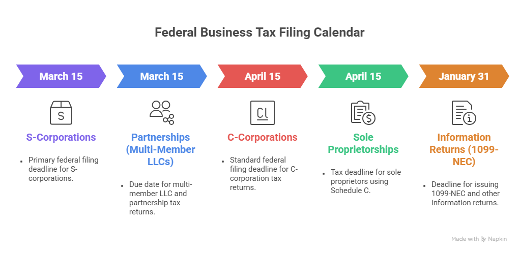 A federal filing calendar infographic details when are business taxes due for different entities: January 31 for 1099-NEC forms, March 15 for S-Corps and Partnerships, and April 15 for C-Corps and Sole Proprietorships.