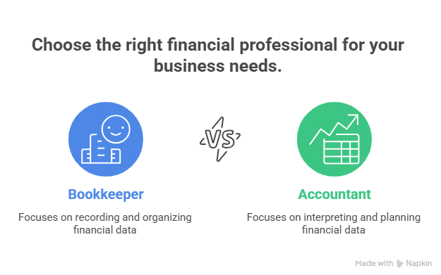 An infographic highlights the difference between accountant and bookkeeper, showing that bookkeepers focus on recording and organizing financial data, while accountants focus on interpreting and planning based on that data to meet business needs.